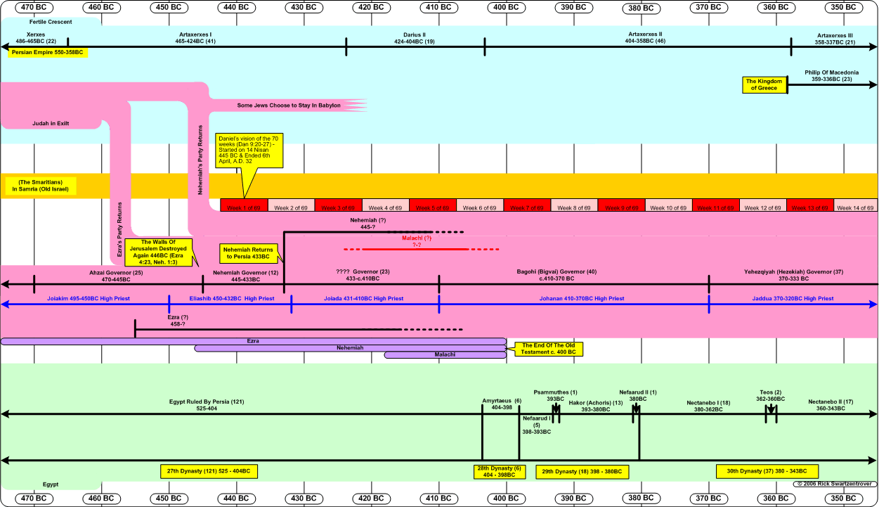 Nehemiah ezra timeline and Who Returned